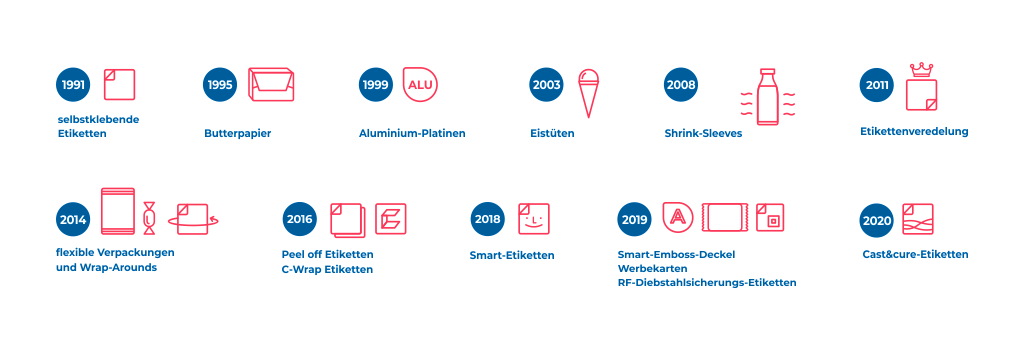 Flexodruckerei | Über uns | Rottaprint