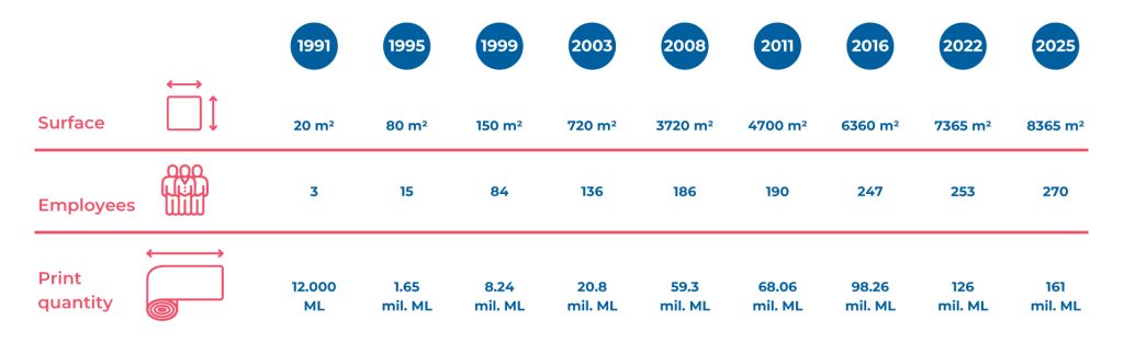 Evolution of Rottaprint flexographic printing